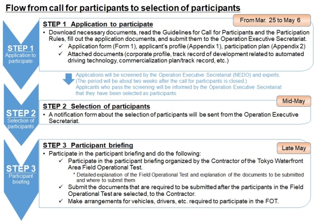 Flow from call for participants to selection of participants