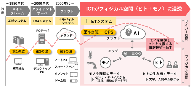 ICTの潮流から見たCPSの位置づけ図