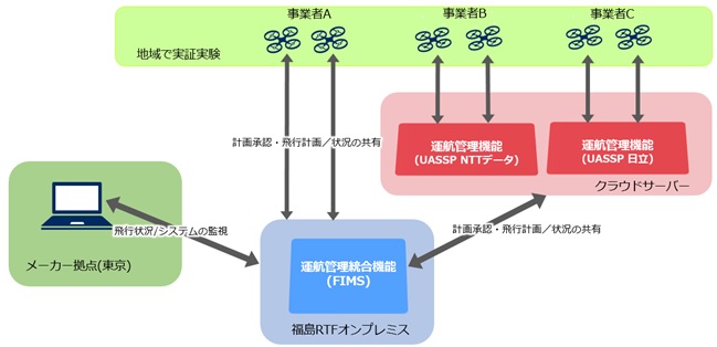 実証試験の構成図