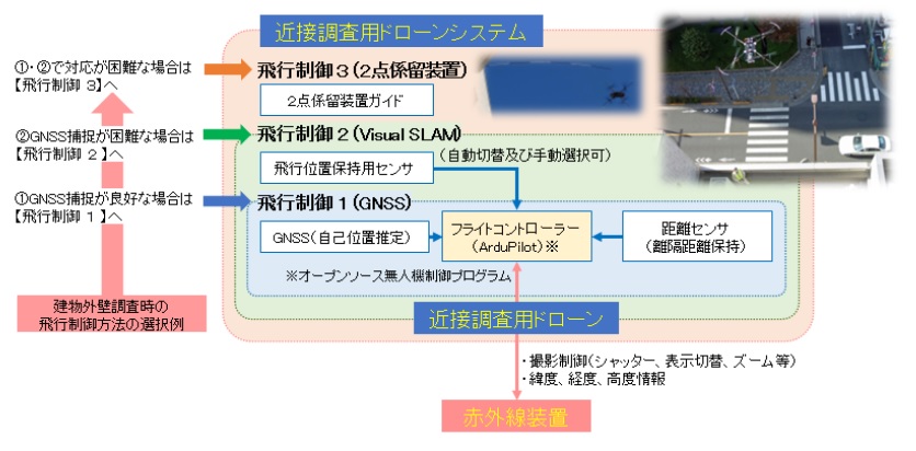 開発した近接調査用ドローンシステムによる飛行制御の概念図の図