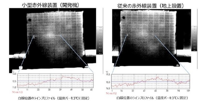 小型赤外線装置（開発機）と従来の赤外線装置（地上設置）の性能比較の図