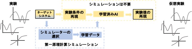 第一原理計算シミュレーションと深層学習を連携させた材料機能推定手法の手順の図