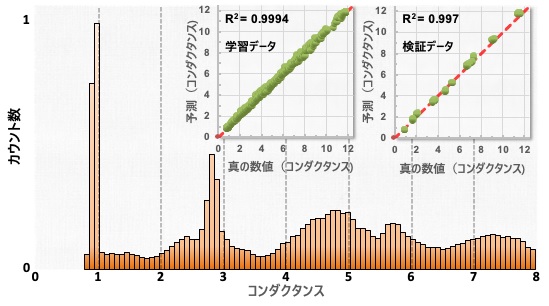 学習済み深層学習により予測された破断接合のヒストグラムプロットの図