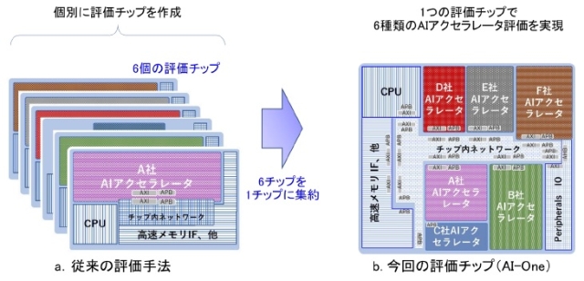 AIアクセラレータ向け評価プラットフォームの活用イメージの図