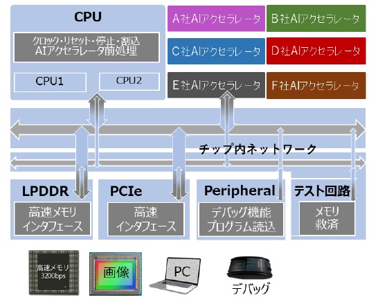 エッジAI向け評価プラットフォームの基本パーツの図