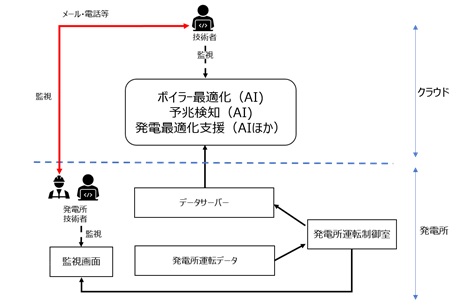 本事業で導入するデジタル・ソリューションのイメージ図