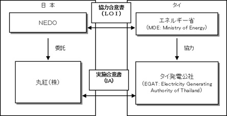 実施体制の図