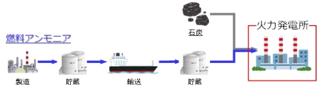 アンモニア燃料利用フローの図