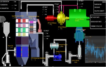 Monitoring diagram of power plant operation data in the Thermal Efficiency Optimization Solution.