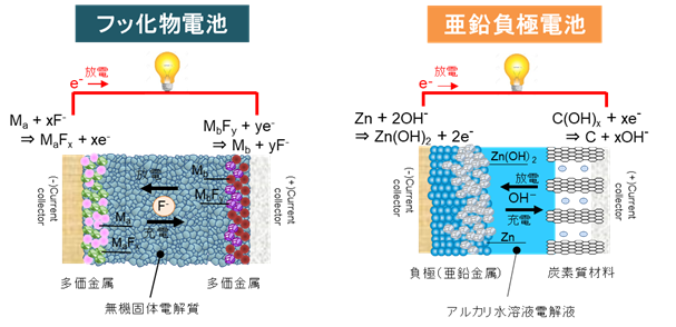 リチウムイオン電池の性能・生産コストをしのぐ革新型蓄電池の研究開発に着手