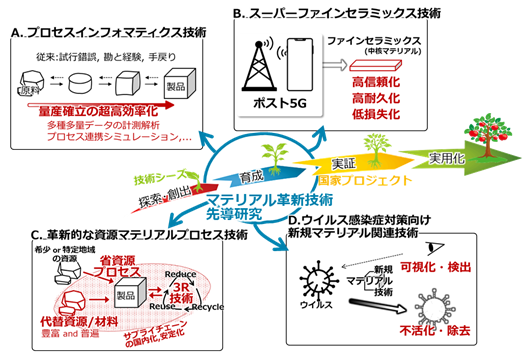 2021年度に設定した四つのテーマ区分の図