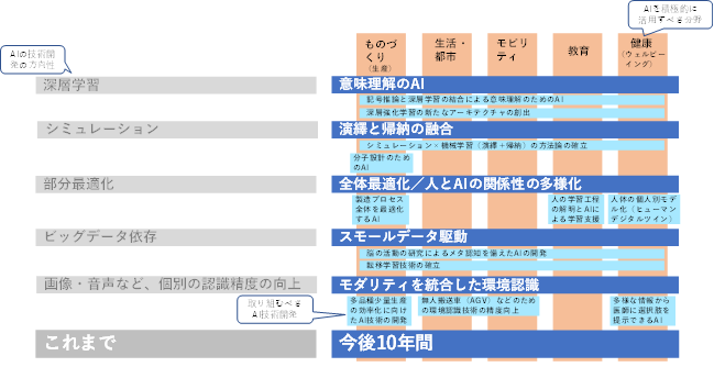 期待される社会像に向けて抽出した12の「取り組むべきAI技術開発」図