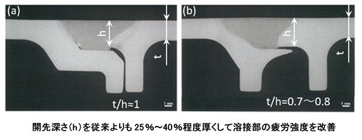 （a）従来の溶接部の形状図、（b）新たに考案した溶接部の形状図