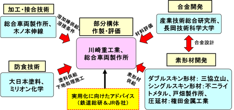 試験構体の設計・製作、評価に参加した主な研究機関と役割の図