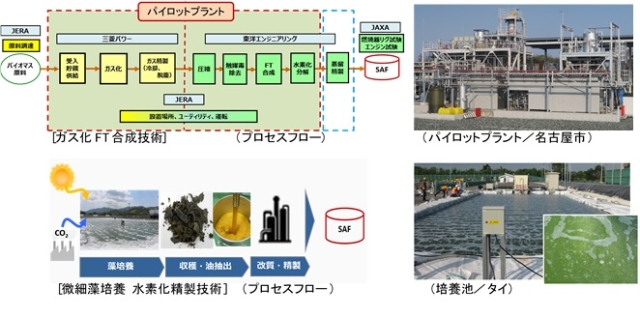 バイオ燃料一貫製造プロセスの図