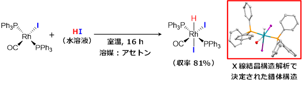 RhI（CO）（PPh<sub>3</sub>）<sub>2</sub>とHIの反応によるRhHI<sub>2</sub>（CO）（PPh<sub>3</sub>）<sub>2</sub>の合成図