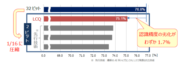 LCQによる量子化時の認識精度の図