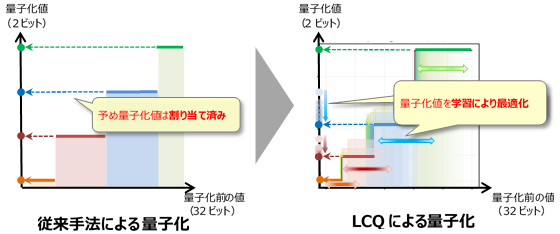 LCQによる量子化関数の図