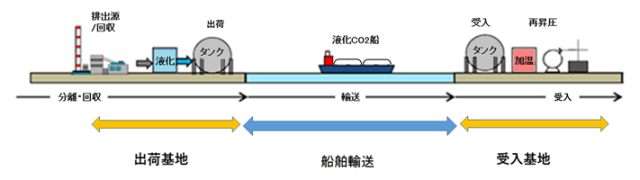 CO2を船舶で輸送する実証事業の概念図　