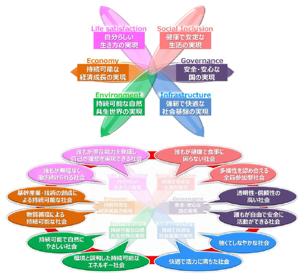 「大切にすべき6つの価値軸」（上）と「実現すべき12の社会像」（下）の図