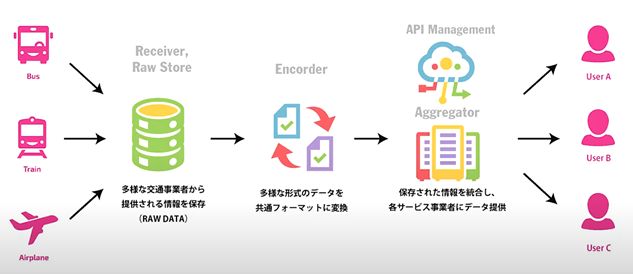 移動情報統合データ基盤「TraISARE」の概要図