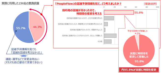 「PeopleFlow」利用者の調査結果図