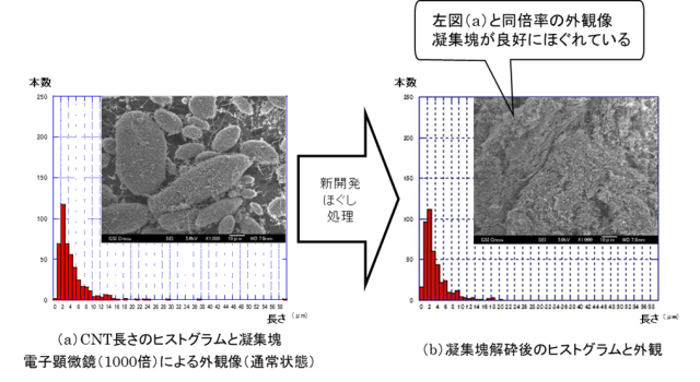 ほぐし処理前後のCNT長さのヒストグラムと外観像の比較画像