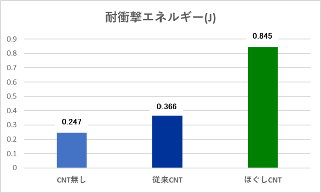  CFRPの耐衝撃評価結果（単位：J）のグラフ