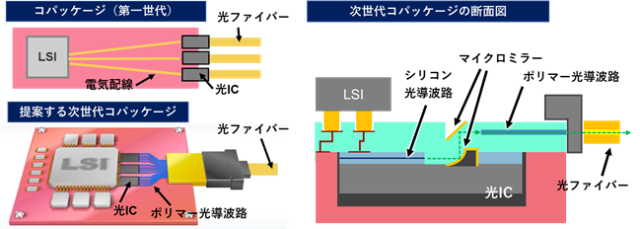 3次元光配線技術の概念図