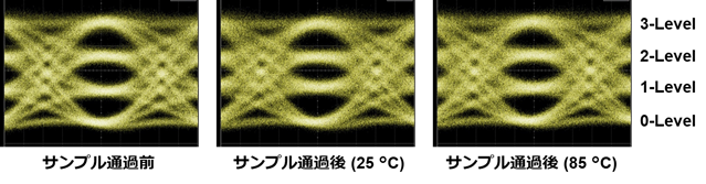 試作サンプルにおける毎秒112ギガビット・PAM4高速光信号の伝送結果の画像