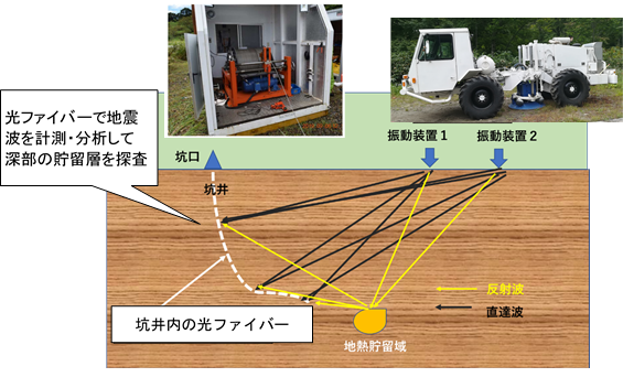 地震波モニタリング手法による深部地熱資源探査のイメージ図