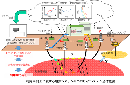 地熱総合管理システムの全体イメージ図