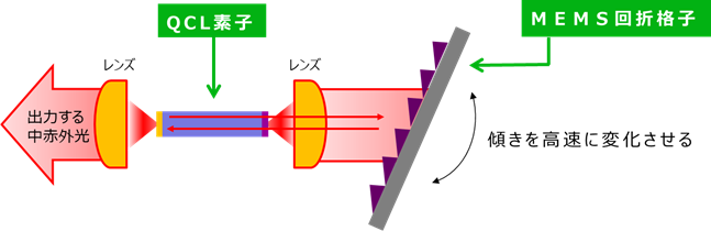 波長掃引QCLの仕組み図