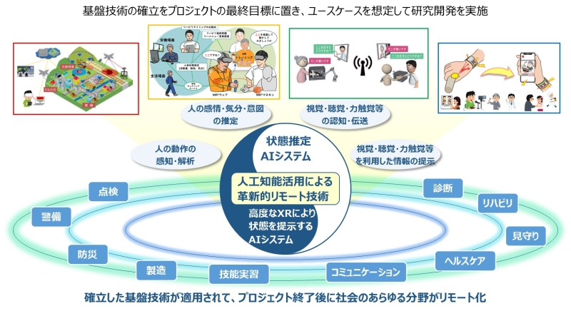 基盤技術の確立をプロジェクトの最終目標に置き、ユースケースを想定して研究開発を実施。人の動作の感知・解析、人の感情・気分・意図の推定、視覚・聴覚・触覚等 の認知・伝送、視覚・聴覚・力触覚等 を利用した情報の提示。人工知能活用による 革新的リモート技術（状態推定AIシステム・高度なXRにより 状態を提示するAIシステム）により点検・警備・防災・製造・技能実習・コミュニケーション・ヘルスケア・見守り・リハビリ・診断で確立した基盤技術が適用されて、 プロジェクト終了後に社会のあらゆる分野がリモート化