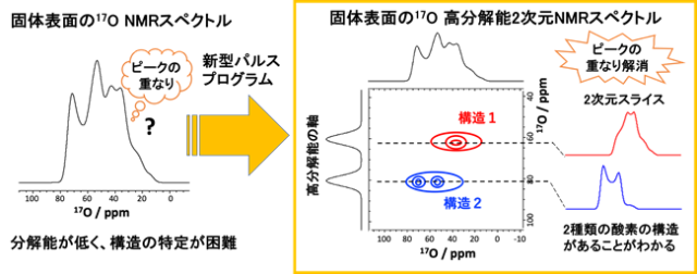 新型パルスプログラムにより得られる固体表面17O高分解能2次元NMRスペクトルの概要図