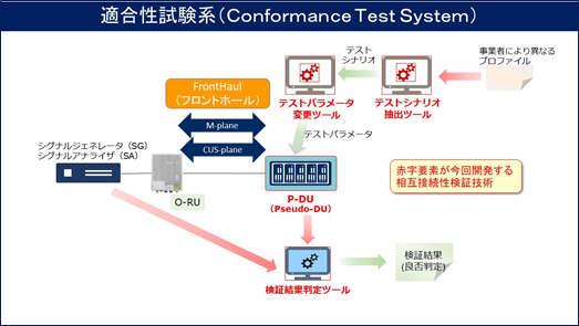 相互接続性検証技術を組み込んだ適合性試験系図