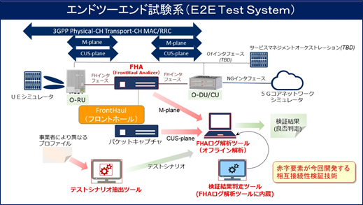 相互接続性検証技術を組み込んだエンドツーエンド試験系図