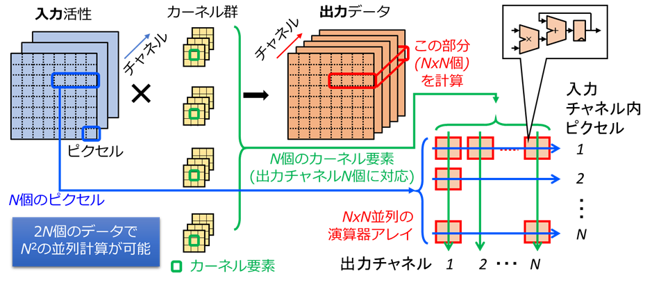 直積型並列演算の概念図