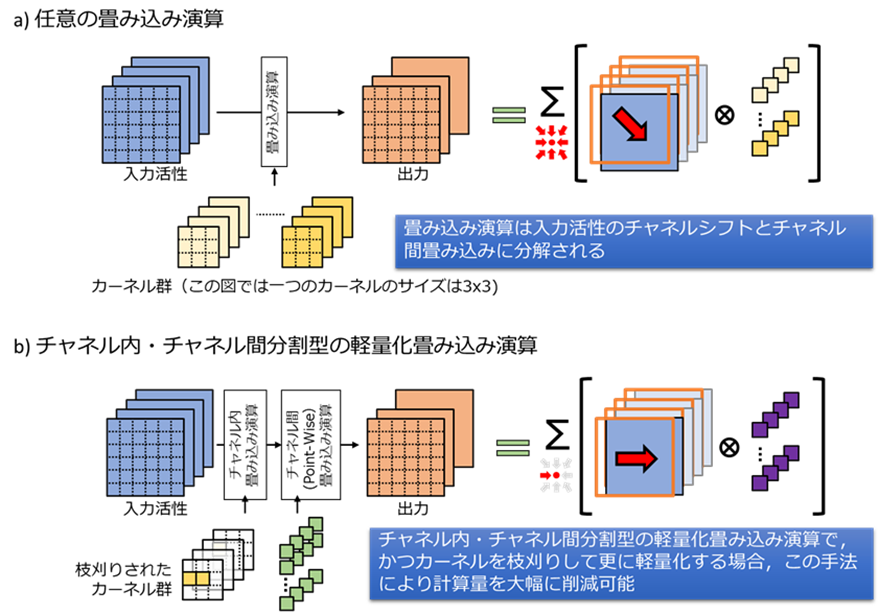 畳み込み演算の分割と枝刈りされたカーネルにおける処理効率化の図