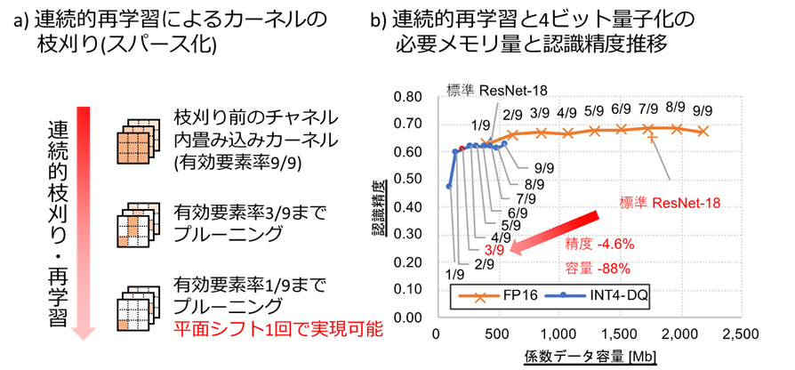 連続的枝刈り・再学習技術とその効果の図