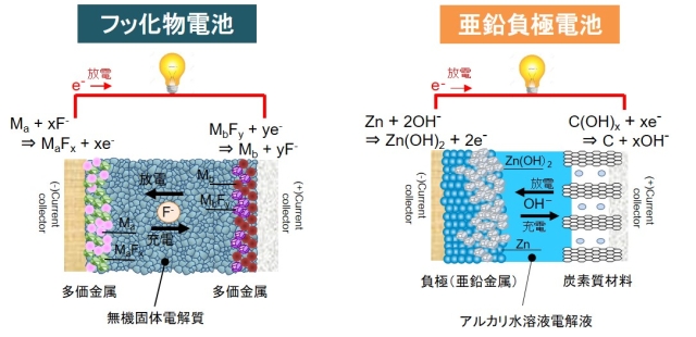 開発するフッ化物電池と亜鉛負極電池の図