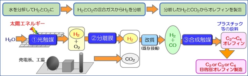 人工光合成プロジェクトの概要（今回の成果は（1）光触媒開発のテーマ）