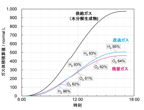 100平方メートル規模の光触媒パネル反応器に接続されたガス分離モジュールの性能