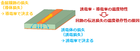 高周波回路の伝送損失図