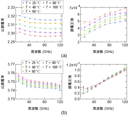 誘電率の温度特性の計測結果例図　（a）シクロオレフィンポリマー、（b）合成石英
