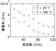 導電率の温度特性の計測結果例図（シクロオレフィンポリマー基板上金属層）
