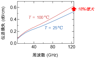 誘電率・導電率の温度特性計測結果を用いた回路伝送損失の計算結果図（シクロオレフィンポリマー基板）