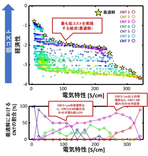 今回開発したAI技術によって得られた経済的な最適解（上図）および最適解におけるCNTの割合（下図）