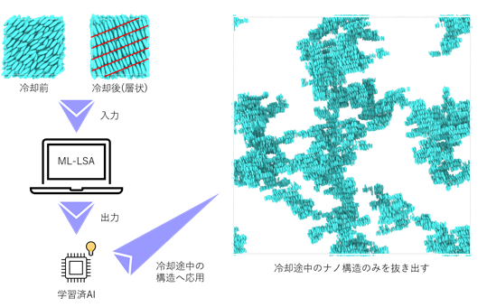 学習済みAIの作成と冷却途中の構造への応用図