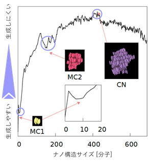 ナノ構造サイズと生成しやすさ・しにくさの関係図